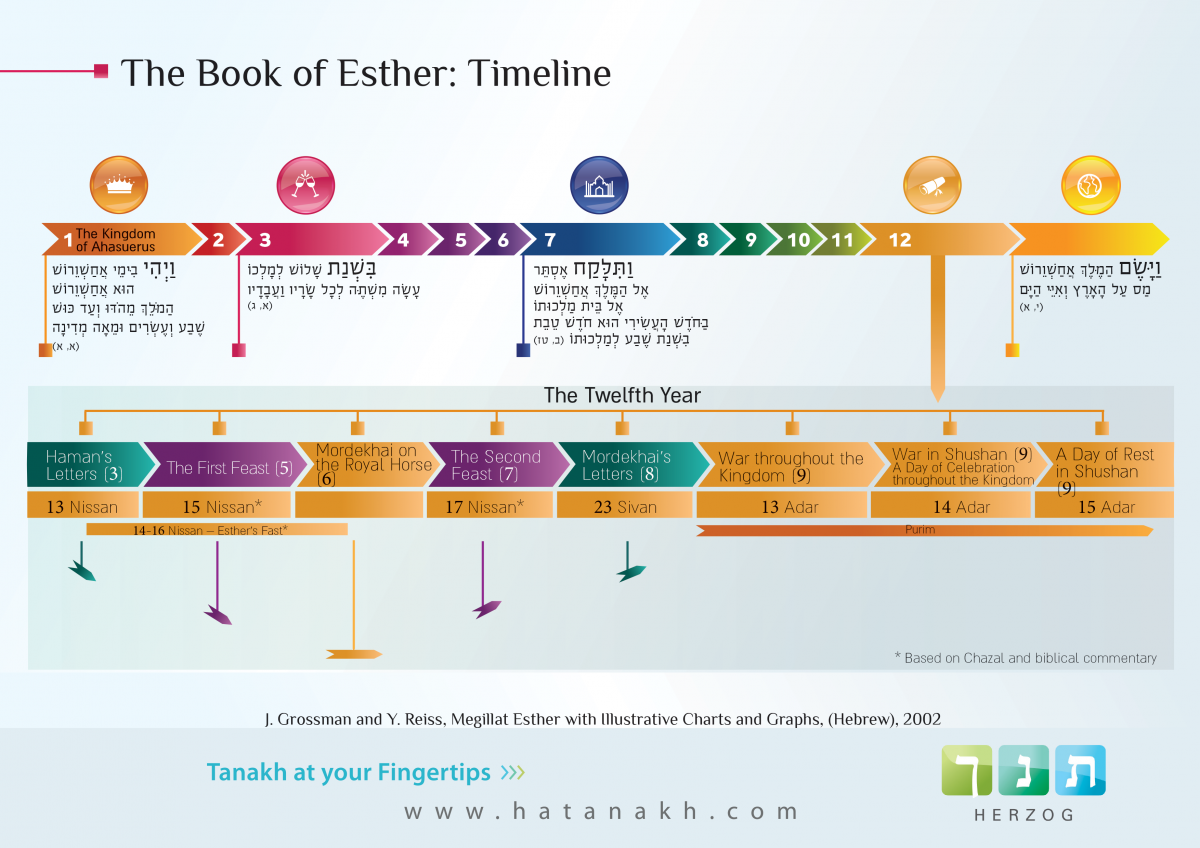 The Timeline in Megillat Esther | התנך